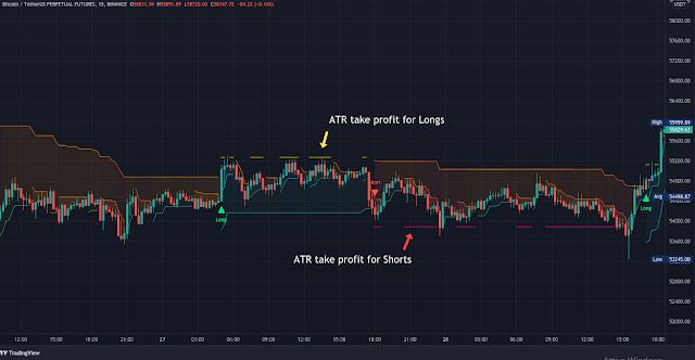 Double Supertrend with ATR- Guide Step by Step.