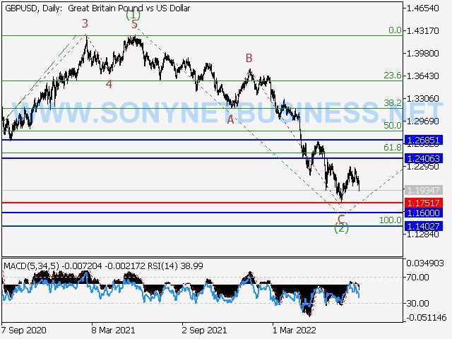 GBPUSD : Elliott wave analysis and forecast for 16.08.22 – 26.08.22