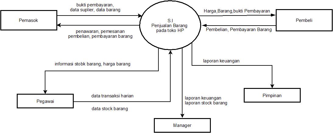 nonarindha s blog Perancangan Basis data toko handphone