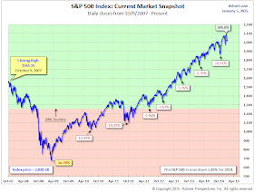 S&P 500