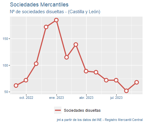 sociedades_mercantiles_CastillayLeon_sep23-4 Francisco Javier Méndez Liron