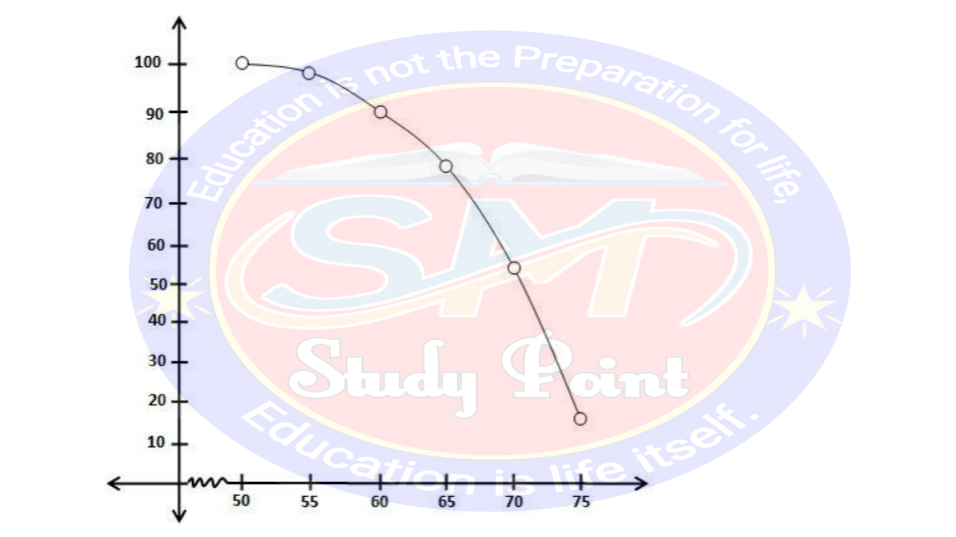 Bihar Board NCERT Math Solutio'n of Statistics | Class 10th Math Exercise 14.4 | सांख्यिकी सभी प्रश्नों के उत्तर | प्रश्नावली 14.4 | SM Study Point