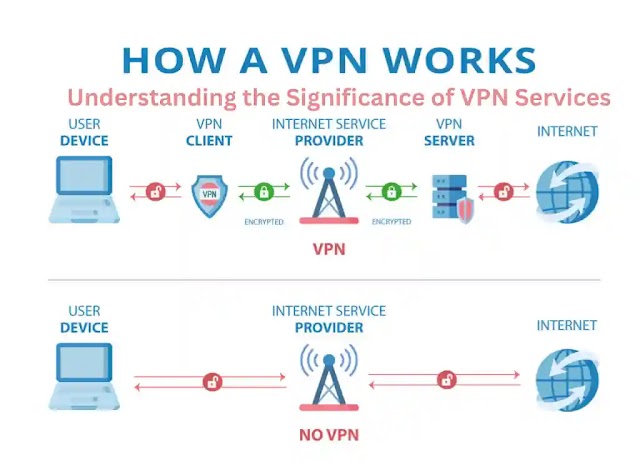 Understanding the Significance of VPN Services and Vpn Work