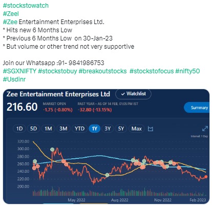 ZEEL hits new 6 months low - 14.02.2023