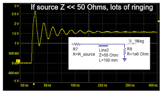 A low-impedance source will result in multiple reflections and ringing