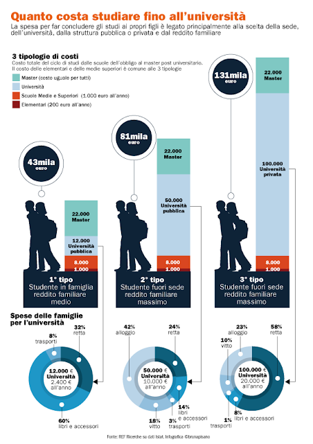 Costo scuola fino università in Italia