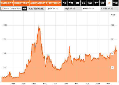 Bloomberg U.S. 10-Year Treasury CDS Spread, 10 August 2011