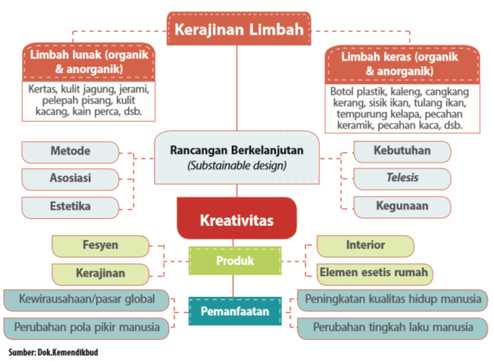 Hasil gambar untuk prinsip kerajinan bahan limbah keras