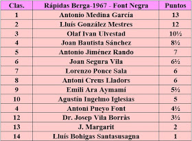 Clasificación del torneo de rápidas del V Torneo Abierto Internacional de Berga-1967