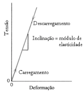 modulo de elasticidade e a inclinacao da reta do grafico tensao deformacao