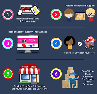 dropshipping infografia