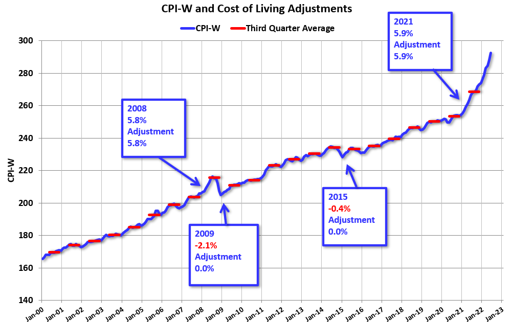 Calculated Risk Early Look at 2023 CostOfLiving Adjustments and Maximum Contribution Base
