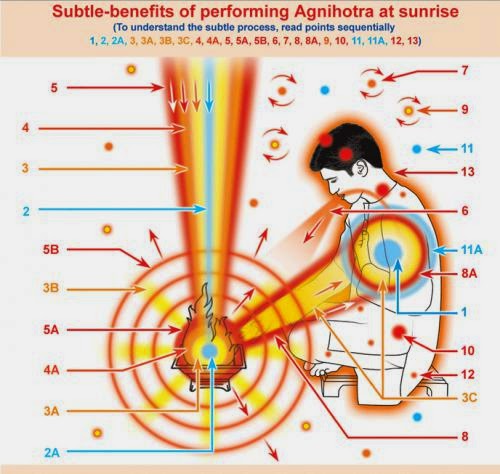 How To Perform Agnihotra