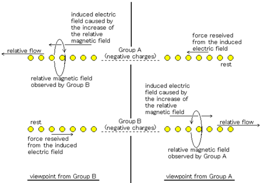 opposite self-induction phenomenon appearing relatively between the same kind of charges accelerating