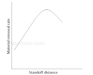 material_removal_rate_vs_standoff_distance