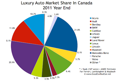 Canada luxury auto brand market share chart 2011 year end