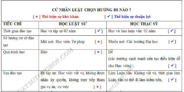  Cử nhân Luật nên học tiếp lên Thạc sĩ hay học nghề Luật sư?