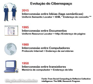 Evolução do ciberespaço