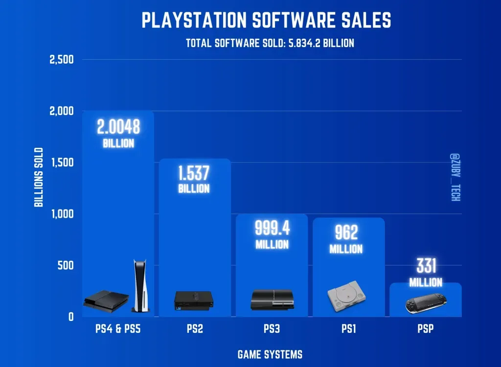 هذا إجمالي مبيعات الألعاب بأجهزة بلايستيشن جميعها منذ الإنطلاقة، رقم رهيب..!