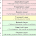 OSI 7 Layer