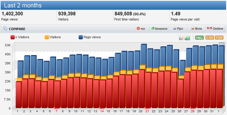 Histats Analitik Site Info