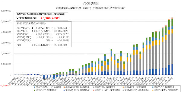 VIX指数関連の評価損益+実現損益（累計）の推移