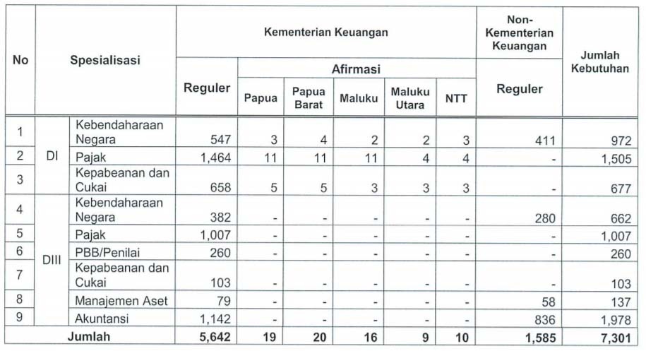 Penerimaan Terbaru Catar Kementerian Keuangan (7301 Formasi)