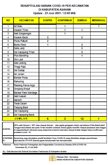 12 Orang Warga Asahan Sembuh dari Covid-19, Terkonfirmasi 3 Orang, Meninggal Dunia 1 Orang,  Suspek 6 Orang