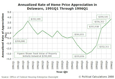 Biden's Current Property: Annualized Rate of Home Price Appreciation in Delaware, 1991Q1 Through 1996Q1 with Values of Property Initially Valued at $350,000