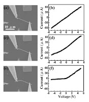 Caption: A piezotronic diode is shown (a, c and e) in a sequence of scanning electron microscope images of bending a single zinc oxide nanowire between two probes. The graphs (b, d and f) show the corresponding current flow through the nanowire. Credit: Image courtesy of Zhong Lin Wang. Usage Restrictions: None.