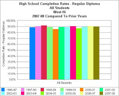 Madison West High School Graduation Rate Madison Wisconsin Nicole Charles and Associates Keller Williams Realty Real Estate