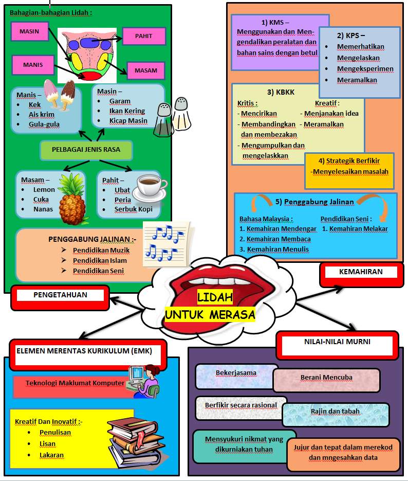 KENALI DAN HARGAI DUNIA SAINS : Peta Minda Lidah Untuk Merasa