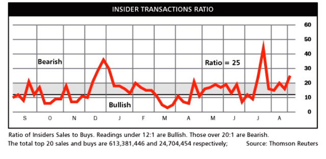 Posición de los insiders en el mercado