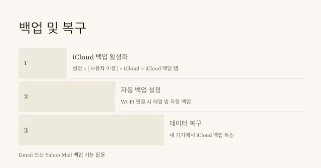 iCloud-백업-활성화와-데이터-복구-방법을-설명하는-다이어그램-이미지