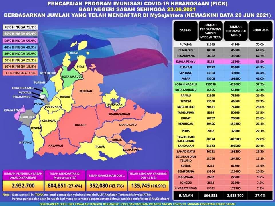 PENCAPAIAN PROGRAM IMUNISASI KEBANGSAAN (PICK) BAGI NEGERI SABAH