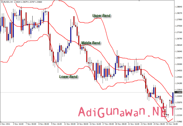 4 Fase Gerakan Bollinger band