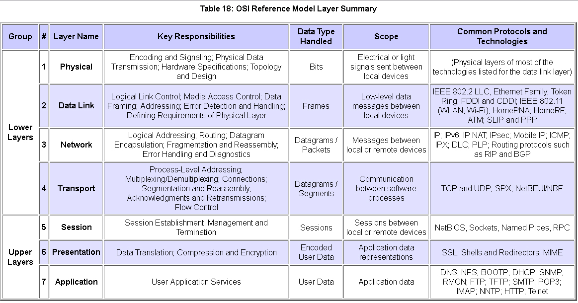 IT Information: OSI Reference Model Layer Summary.