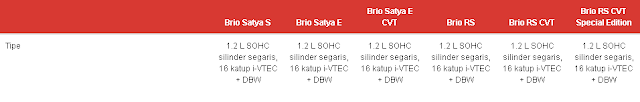 Spesifikasi Lengkap Honda Brio Riau,Pekanbaru  Honda Soekarno-Hatta Pekanbaru  Sales Honda Pekanbaru  Info Harga ,Promo, Kredit Honda Brio Riau, Pekanbaru