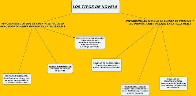 Resultado de imagen de mapa conceptual clases de novela