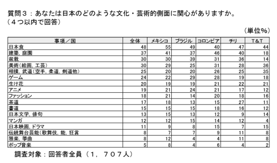 中南米地域5か国における対日世論調査