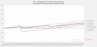 Short Options Strangle Equity Curves RUT 45 DTE 4 Delta Risk:Reward Exits