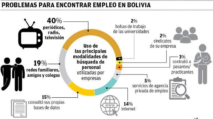 20% de empresas en Bolivia busca su personal entre amigos y familia