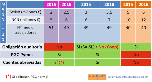 Ejemplos PGC aplicable al ejercicio 2016 y obligación de auditoría de cuentas