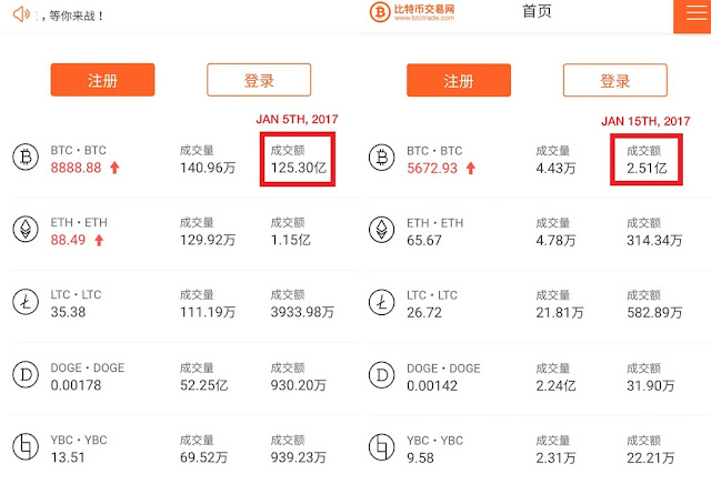 Khối lượng giao dịch Bitcoin trong 10 ngày