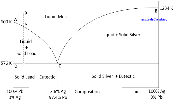 Phase Diagram of Lead –Silver system