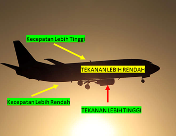 Proses Pesawat Terbang Berdasarkan Hukum Bernoulli