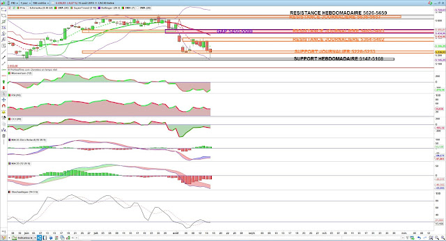 Indicateurs techniques CAC40 16/08/19