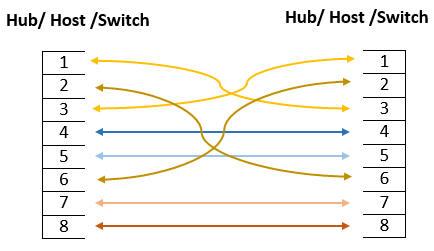 Crossover Ethernet Cable