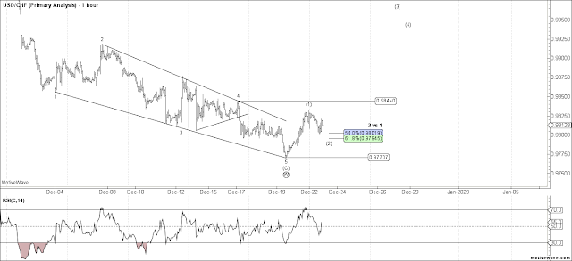 USDCHF 1 HR Elliott Wave Count