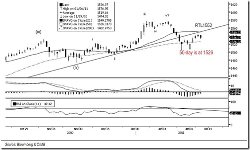 FBM KLCI 50 DAY MOVING AVERAGE UNDER THREAT